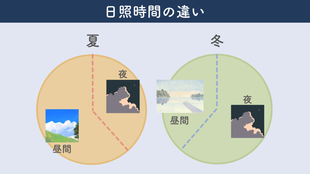 夏と冬の日照時間の違いを紹介した画像