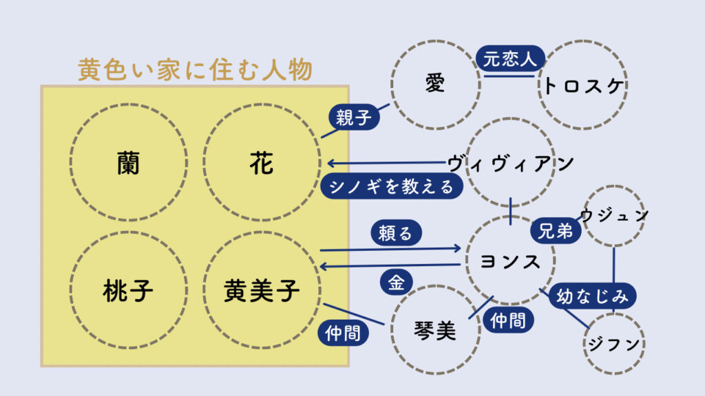 黄色い家の相関図のオリジナルイラスト画像